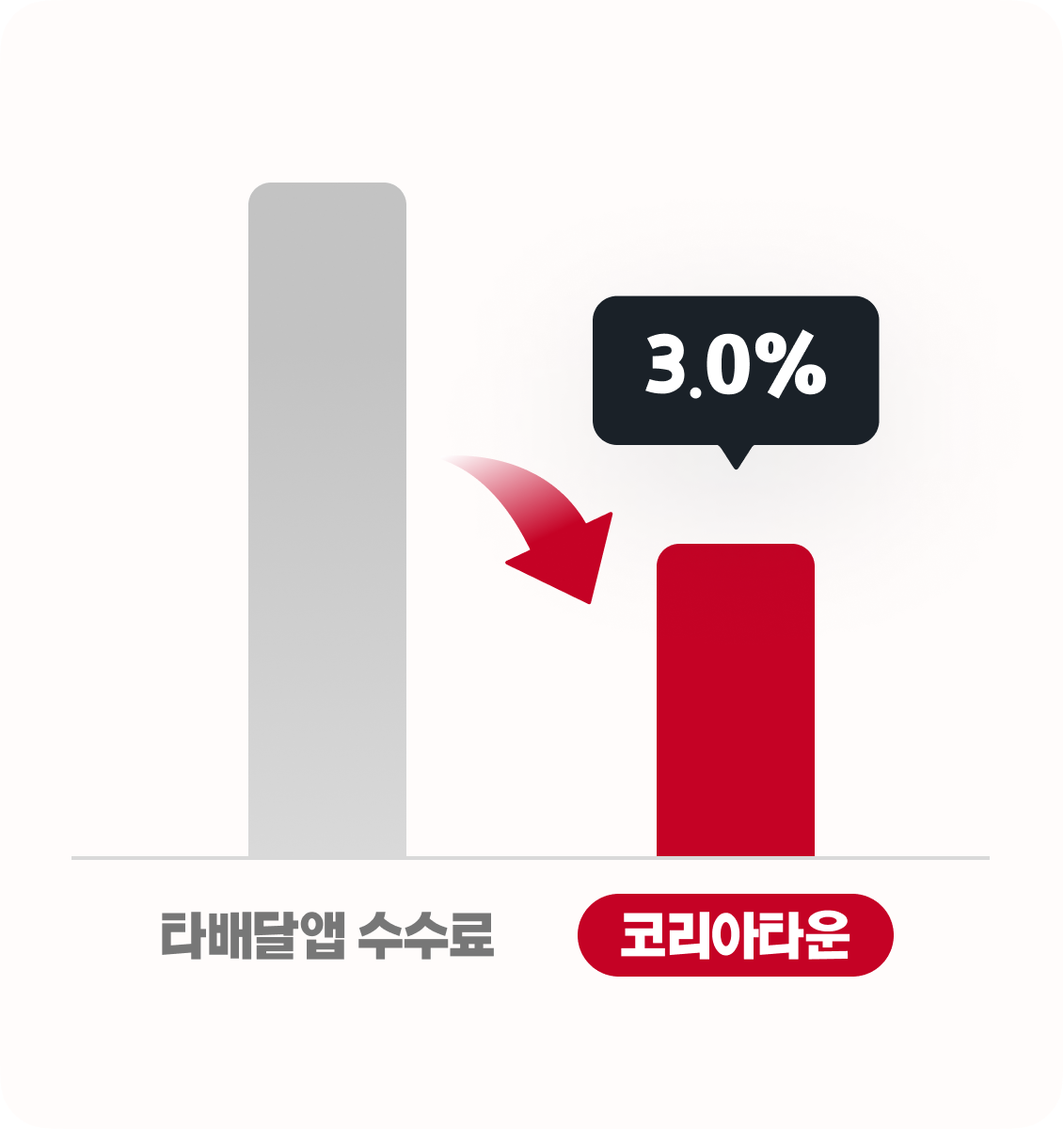 낮은 수수료